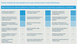 meebility: Zusammenfassende Darstellung des Ergebnisses der Session im Online-Brainstorming-Tool - alle Ideen, sortiert nach Priorisierung / Bewertung