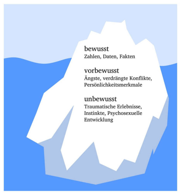 Das Eisbergmodell von Siegmund Freud // Eisbergtheorie // Eisbergeffekt (© thingamajiggs / Fotolia)