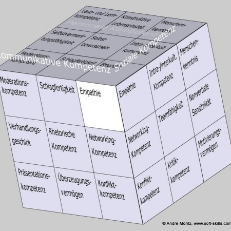Empathie als Soft Skill im Kompetenzfeld "Kommunikative Kompetenz" des Soft Skills Würfels