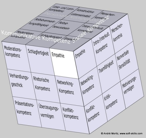 Empathie als Soft Skill im Kompetenzfeld "Kommunikative Kompetenz" des Soft Skills Würfels