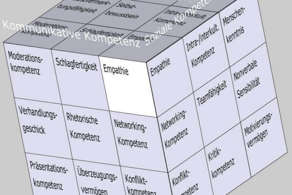 Empathie als Soft Skill im Kompetenzfeld "Kommunikative Kompetenz" des Soft Skills Würfels (© André Moritz, www.soft-skills.com)
