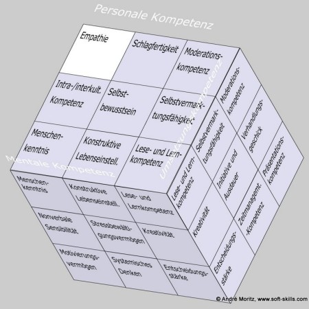 Empathie als Soft Skill im Kompetenzfeld "Personale Kompetenz" des Soft Skills Würfels