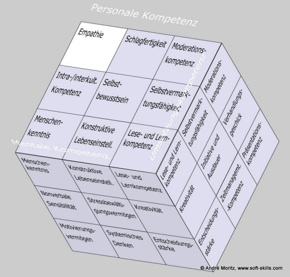 Empathie als Soft Skill im Kompetenzfeld "Personale Kompetenz" des Soft Skills Würfels