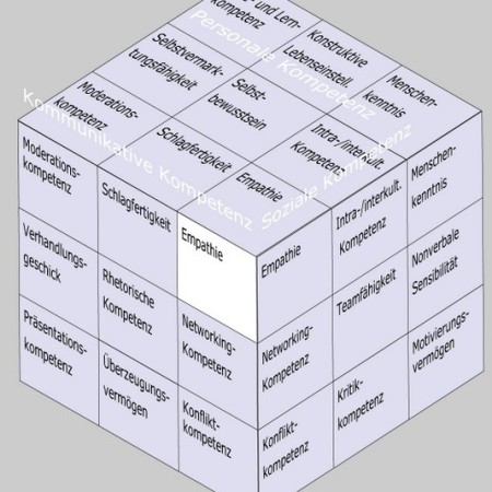 Empathie als Soft Skill im Soft Skills Würfel von André Moritz (www.soft-skills.com)