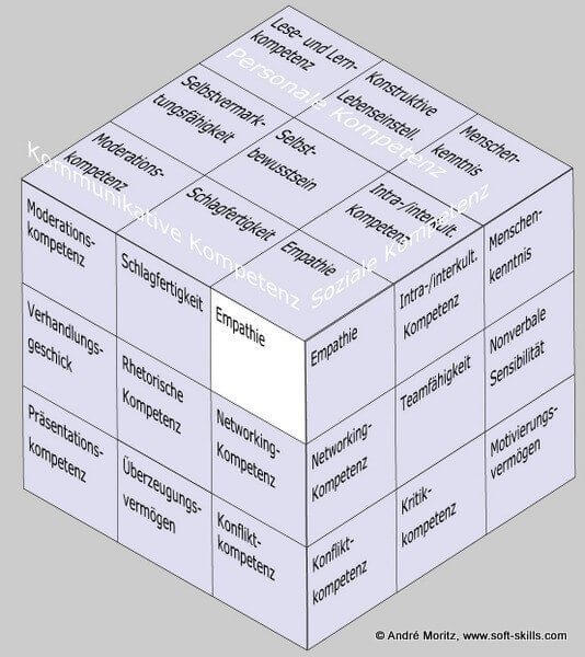 Empathie als Soft Skill im Soft Skills Würfel von André Moritz (www.soft-skills.com)