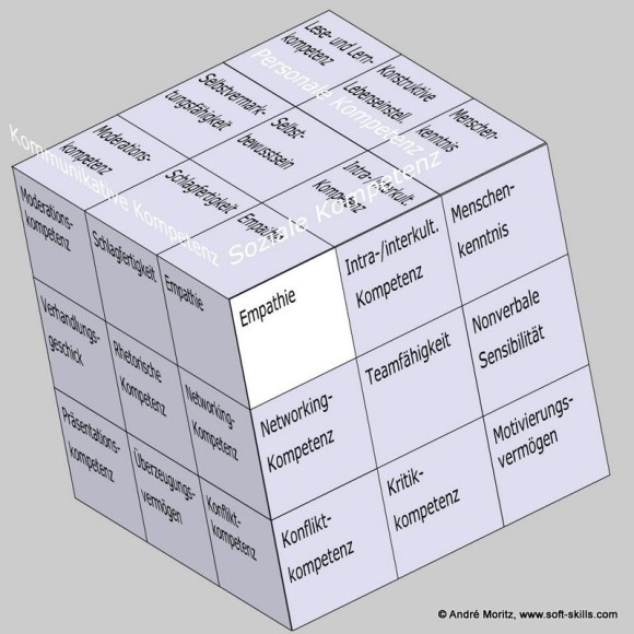 Empathie im Kompetenzfeld "Soziale Kompetenz" im Soft Skills Würfel (© André Moritz, www.soft-skills.com)