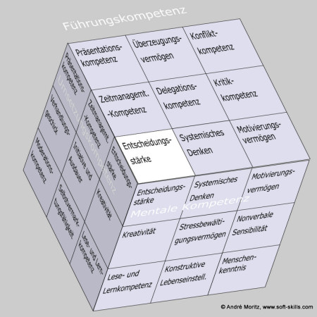 Entscheidungsstärke als Soft Skill im Kompetenzfeld "Führungskompetenz" des Soft Skills Würfels