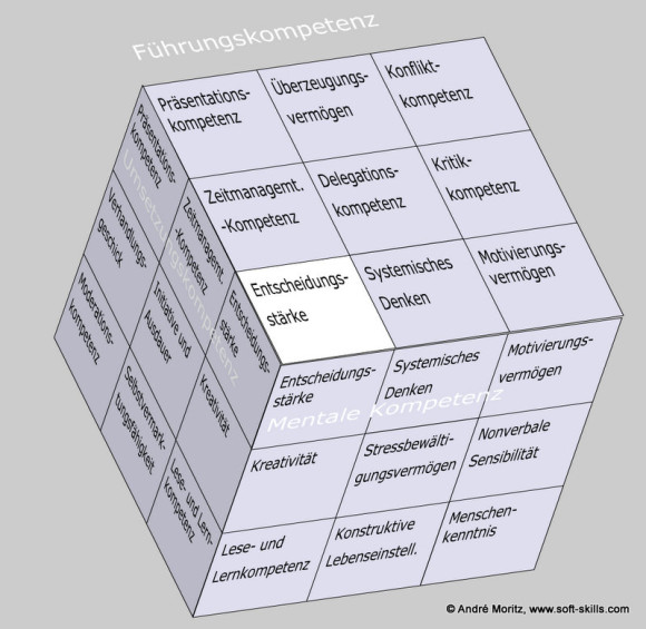 Entscheidungsstärke als Soft Skill im Kompetenzfeld "Führungskompetenz" des Soft Skills Würfels