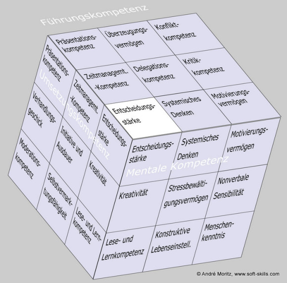 Entscheidungsstärke als Soft Skill im Soft Skills Würfel von André Moritz (www.soft-skills.com)