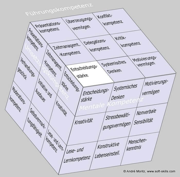 Entscheidungsstärke als Soft Skill im Soft Skills Würfel von André Moritz (www.soft-skills.com)