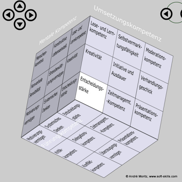Entscheidungsstärke als Soft Skill im Kompetenzfeld "Umsetzungskompetenz" des Soft Skills Würfels