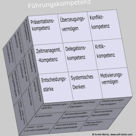 Führungskompetenz als Kompetenzfeld im Soft Skills Würfel (© André Moritz, www.soft-skills.com)