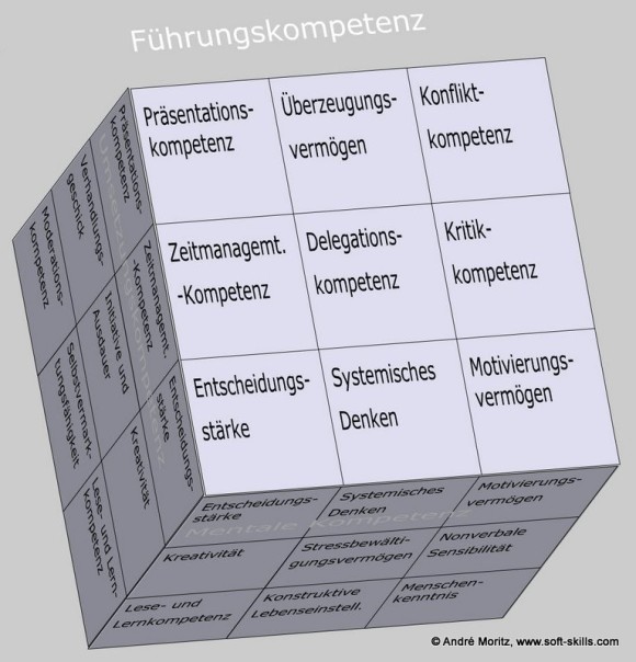 Führungskompetenz als Kompetenzfeld im Soft Skills Würfel (© André Moritz, www.soft-skills.com)