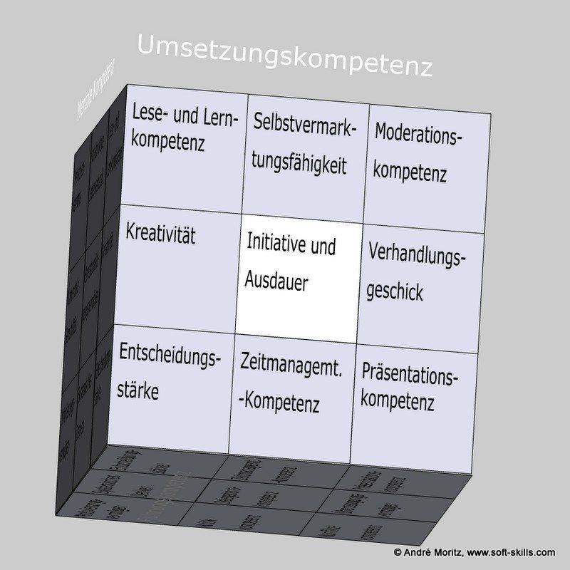 Initiative und Ausdauer im Kompetenzfeld "Umsetzungskompetenz" des Soft Skills Würfels (© André Moritz, www.soft-skills.com)