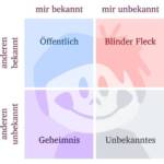 Das JOHARI-Fenster mit seinen vier Quadranten (© thingamajiggs / Fotolia)