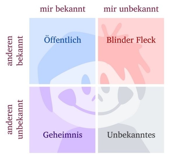 Das JOHARI-Fenster mit seinen vier Quadranten (© thingamajiggs / Fotolia)