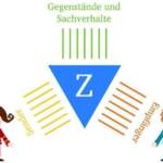 Kommunikationsmodelle - hier: das Organon-Modell (© thingamajiggs / Fotolia)