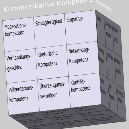 Kommunikative Kompetenz als Kompetenzfeld im Soft Skills Würfel (© André Moritz, www.soft-skills.com)
