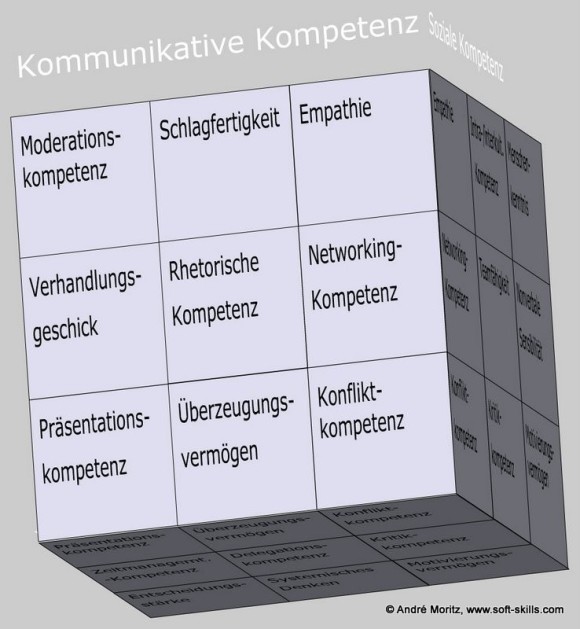 Kommunikative Kompetenz als Kompetenzfeld im Soft Skills Würfel (© André Moritz, www.soft-skills.com)