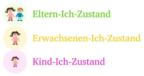 Komplementäre Transaktion / parallele Transaktion: Beide Gesprächspartner kommunizieren im gleichen Modus...