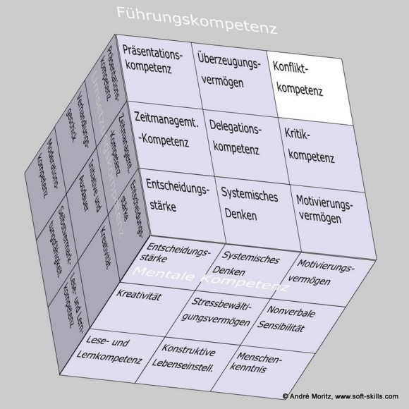 Konfliktkompetenz als Soft Skill im Kompetenzfeld "Führungskompetenz" des Soft Skills Würfels