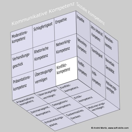 Konfliktkompetenz als Soft Skill im Kompetenzfeld "Kommunikative Kompetenz" des Soft Skills Würfels