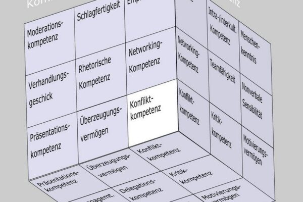 Konfliktkompetenz als Soft Skill im Kompetenzfeld "Kommunikative Kompetenz" des Soft Skills Würfels (© André Moritz, www.soft-skills.com)