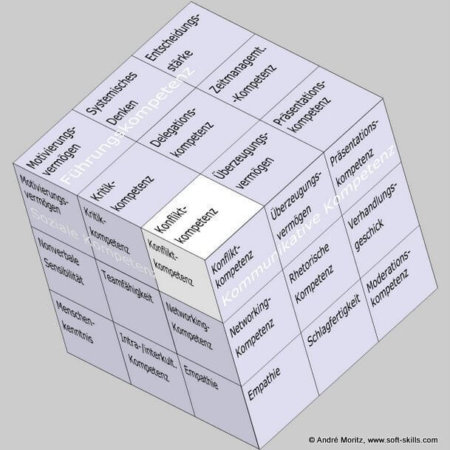 Konfliktkompetenz als Soft Skill im Soft Skills Würfel von André Moritz (© www.soft-skills.com)