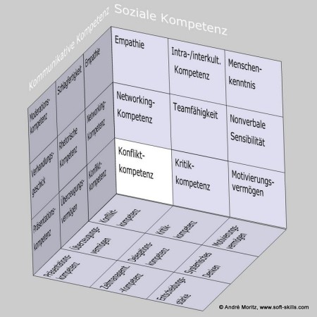 Konfliktkompetenz als Soft Skill im Kompetenzfeld "Soziale Kompetenz" des Soft Skills Würfels