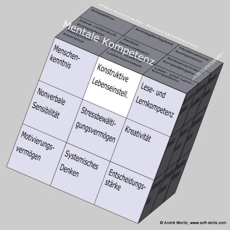 Konstruktive Lebenseinstellung als Soft Skill im Kompetenzfeld "Mentale Kompetenz" des Soft Skills Würfels