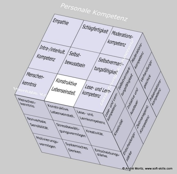 Konstruktive Lebenseinstellung als Soft Skill im Kompetenzfeld "Personale Kompetenz" des Soft Skills Würfels