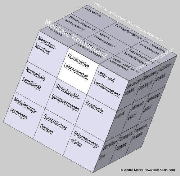 Konstruktive Lebenseinstellung im Soft Skills Würfel von André Moritz (© www.soft-skills.com)