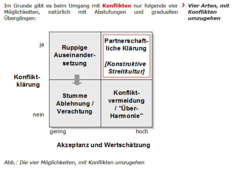 Konstruktive Streitkultur: 4 Arten mit Konflikten umzugehen (Screenshot www.umsetzungsberatung.de/unternehmenskultur/streitkultur.php am 05.01.2017)