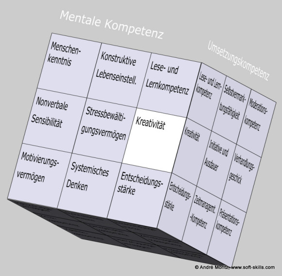 Kreativität als Soft Skill im Kompetenzfeld "Mentale Kompetenz" des Soft Skills Würfels