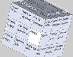 Kreativität im Soft Skills Würfel von André Moritz (© www.soft-skills.com)