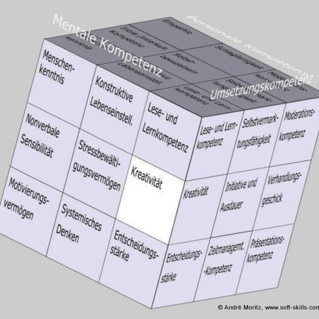 Kreativität im Soft Skills Würfel von André Moritz (© www.soft-skills.com)