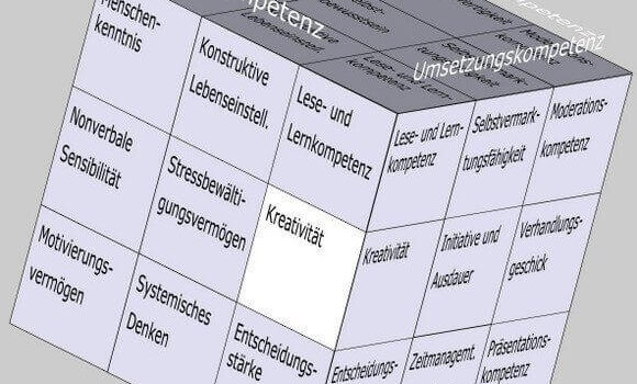 Kreativität im Soft Skills Würfel von André Moritz (© www.soft-skills.com)