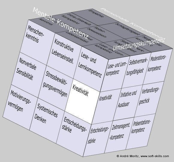 Kreativität im Soft Skills Würfel von André Moritz (© www.soft-skills.com)