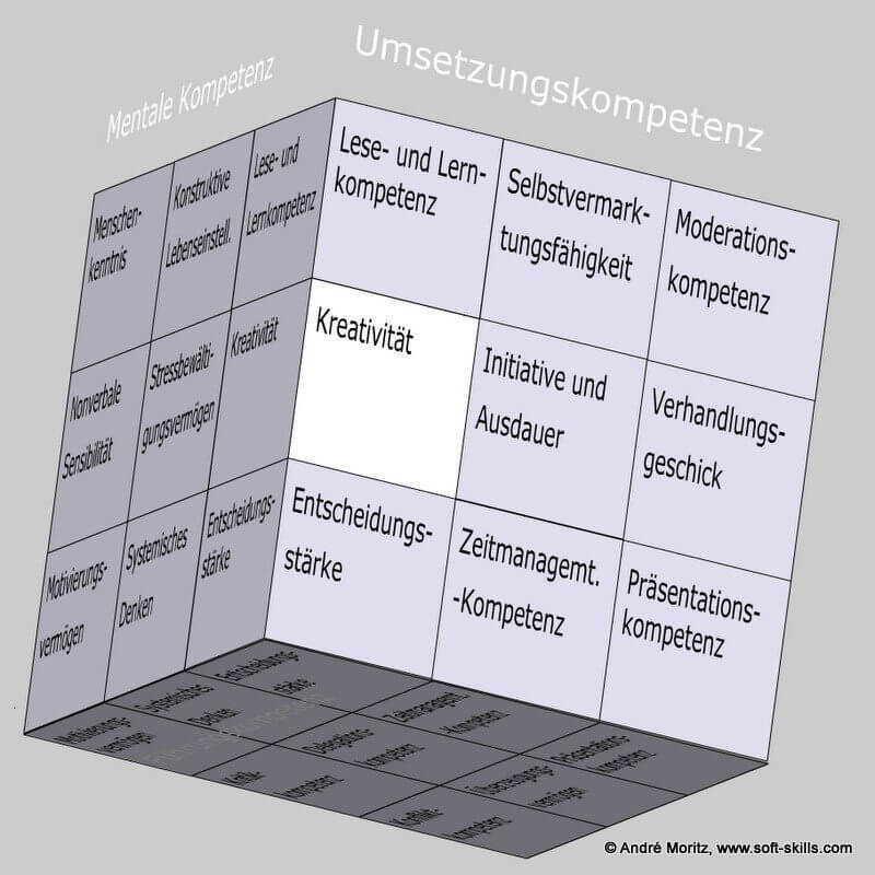 Kreativität als Soft Skills im Kompetenzfeld "Umsetzungskompetenz" des Soft Skills Würfels (© André Moritz, www.soft-skills.com)