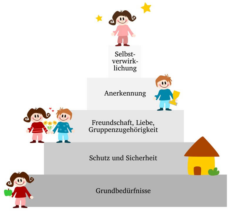 Gleiche Grundidee in verschiedenen Darstellungen und Beschriftungen: Das Modell der Maslowschen Bedürfnispyramide kursiert heute in vielen Varianten, was die Bezeichnung der verschiedenen Ebenen der Motive angeht. Dennoch bleibt die Grundidee des Erklärungsmodells fast immer gleich: Bevor man sich motiviert fühlt, die Themen und Bedürfnisse der 'höheren Ebenen' zu bearbeiten, müssen 'niederere' Grundbedürfnisse ausreichend erfüllt sein (© thingamajigss / Fotolia)