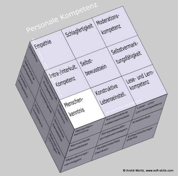 Menschenkenntnis als Soft Skill im Kompetenzfeld "Personale Kompetenz" des Soft Skills Würfels