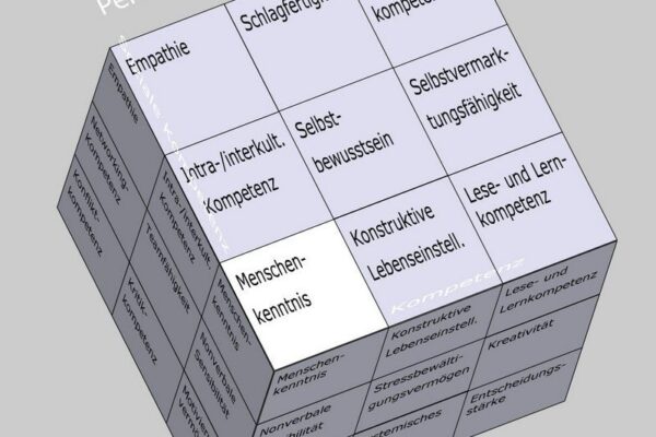Menschenkenntnis als Soft Skill im Kompetenzfeld "Personale Kompetenz" des Soft Skills Würfels (© André Moritz, www.soft-skills.com)
