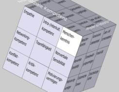 Menschenkenntnis im Soft Skills Würfel von André Moritz (© www.soft-skills.com)