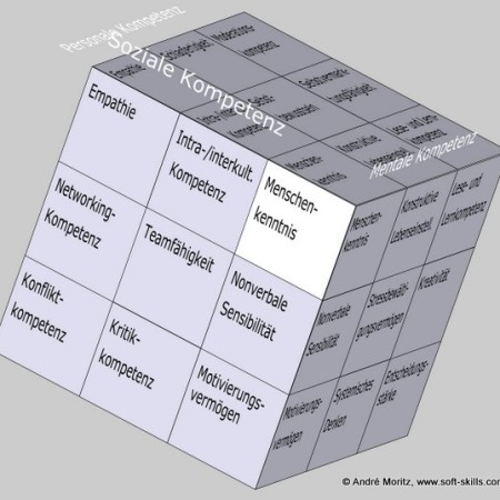 Menschenkenntnis im Soft Skills Würfel von André Moritz (© www.soft-skills.com)