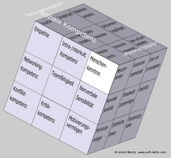 Menschenkenntnis im Soft Skills Würfel von André Moritz (© www.soft-skills.com)