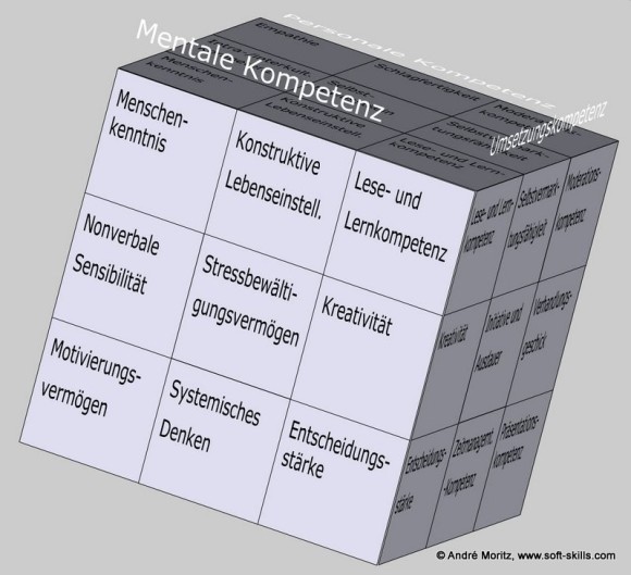 Mentale Kompetenz als Kompetenzfeld im Soft Skills Würfel (© André Moritz, www.soft-skills.com)