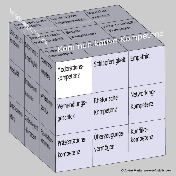 Moderationskompetenz als Soft Skill im Kompetenzfeld "Kommunikative Kompetenz" des Soft Skills Würfels