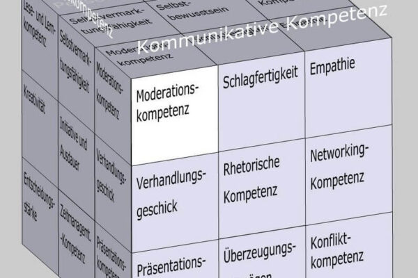 Moderationskompetenz als Soft Skill im Kompetenzfeld "Kommunikative Kompetenz" des Soft Skills Würfels (© André Moritz, www.soft-skills.com)