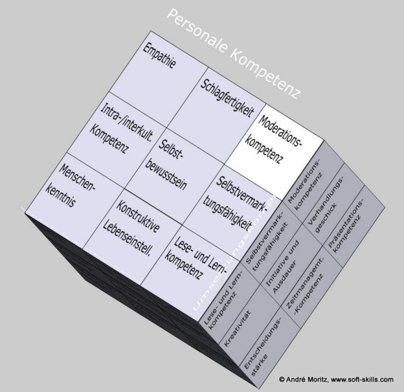 Moderationskompetenz als Soft Skill im Kompetenzfeld "Personale Kompetenz" des Soft Skills Würfels