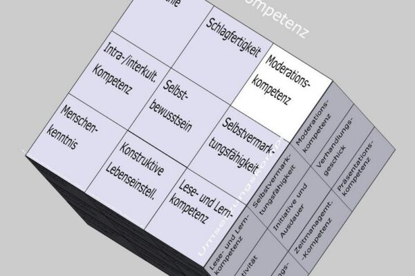 Moderationskompetenz als Soft Skill im Kompetenzfeld "Personale Kompetenz" des Soft Skills Würfels (© André Moritz, www.soft-skills.com)